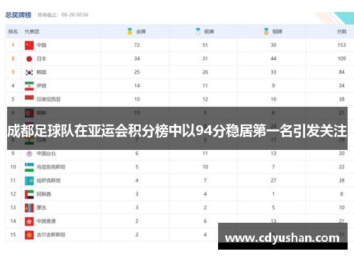 成都足球队在亚运会积分榜中以94分稳居第一名引发关注