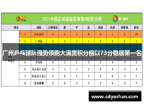广州乒乓球队强势领跑大满贯积分榜以73分稳居第一名